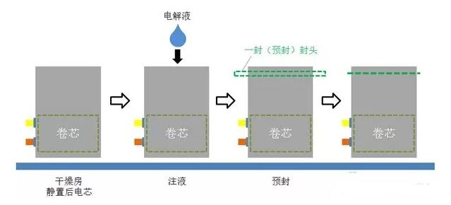 一文看懂軟包鋰電池生產(chǎn)工藝及工藝流程