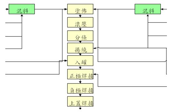 鋰電池的生產(chǎn)工藝流程圖詳解