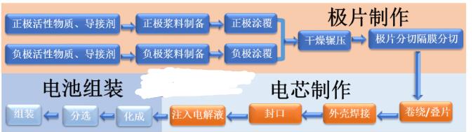 鋰電池的生產(chǎn)工藝流程圖詳解