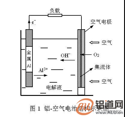 鋁-空氣電池的研究進(jìn)展