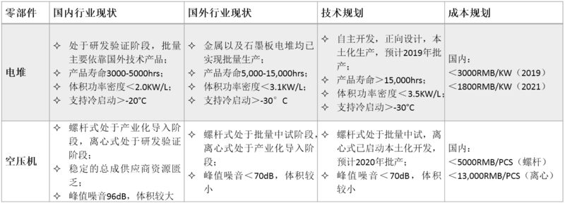 中國(guó)燃料電池究竟發(fā)展到哪一步了？