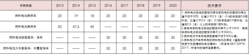 中國(guó)燃料電池究竟發(fā)展到哪一步了？
