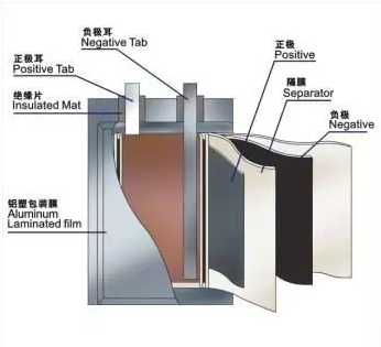 動(dòng)力電池原理概念 原來如此簡單！