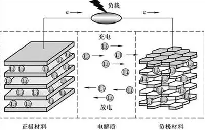 動(dòng)力電池原理概念 原來如此簡單！