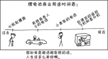 鋰的商業(yè)用途