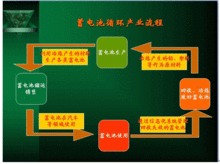 廢舊電池回收利用