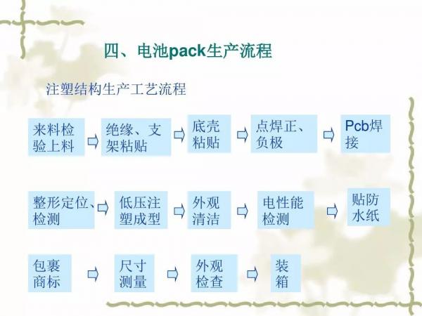 動(dòng)力電池及電池組PACK工藝(二)