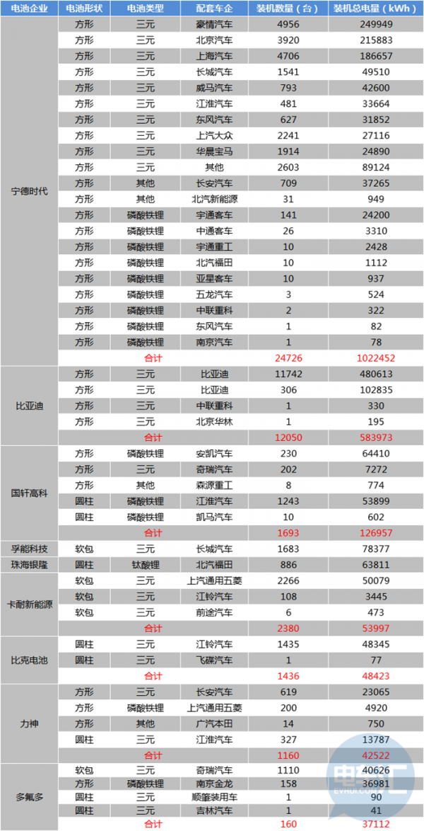 2月動(dòng)力電池裝機(jī)量2.24GWh，珠海銀隆挺進(jìn)前五