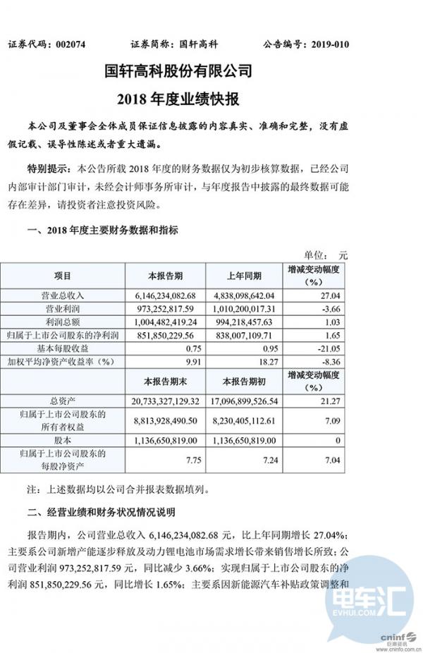 億緯鋰能、國軒高科同日發(fā)布2018年業(yè)績快報