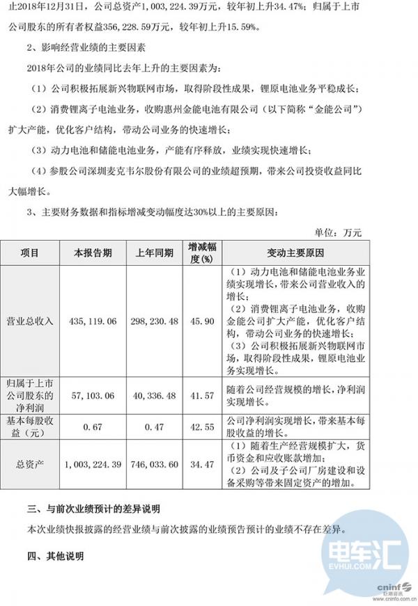 億緯鋰能、國軒高科同日發(fā)布2018年業(yè)績快報