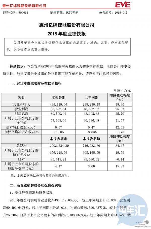 億緯鋰能、國軒高科同日發(fā)布2018年業(yè)績快報